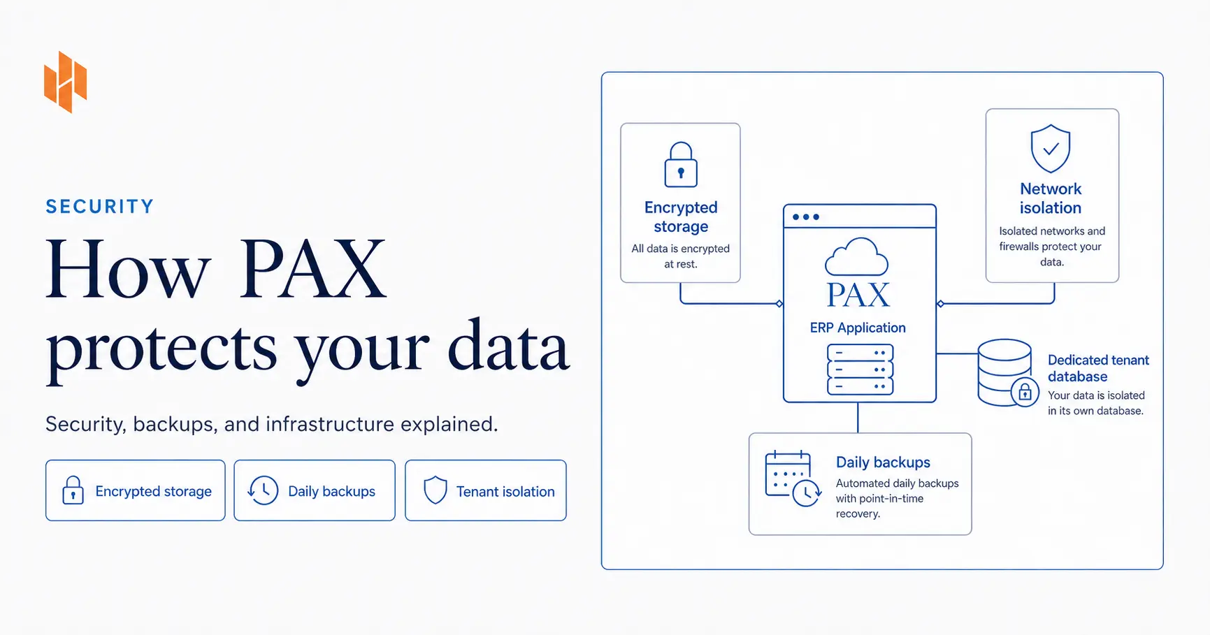 PAX ERP data protection diagram showing secure cloud infrastructure, authentication, backups, and monitoring