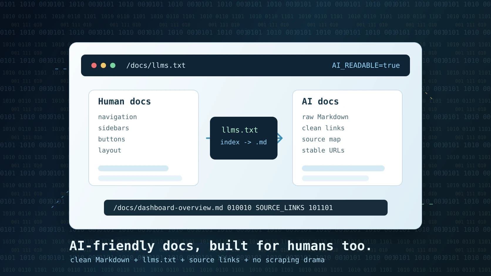 AI-friendly documentation graphic showing human docs, AI docs, llms.txt, Markdown links, and binary code
