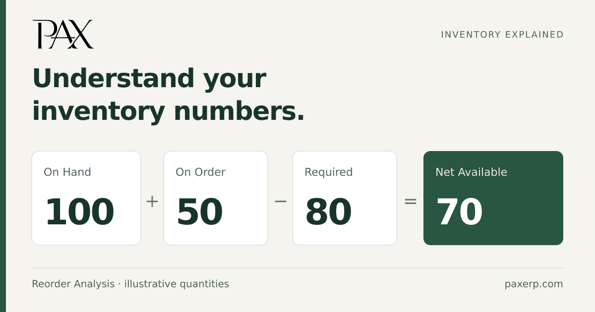 PAX inventory example: 100 On Hand plus 50 On Order minus 80 Required equals 70 Net Available.