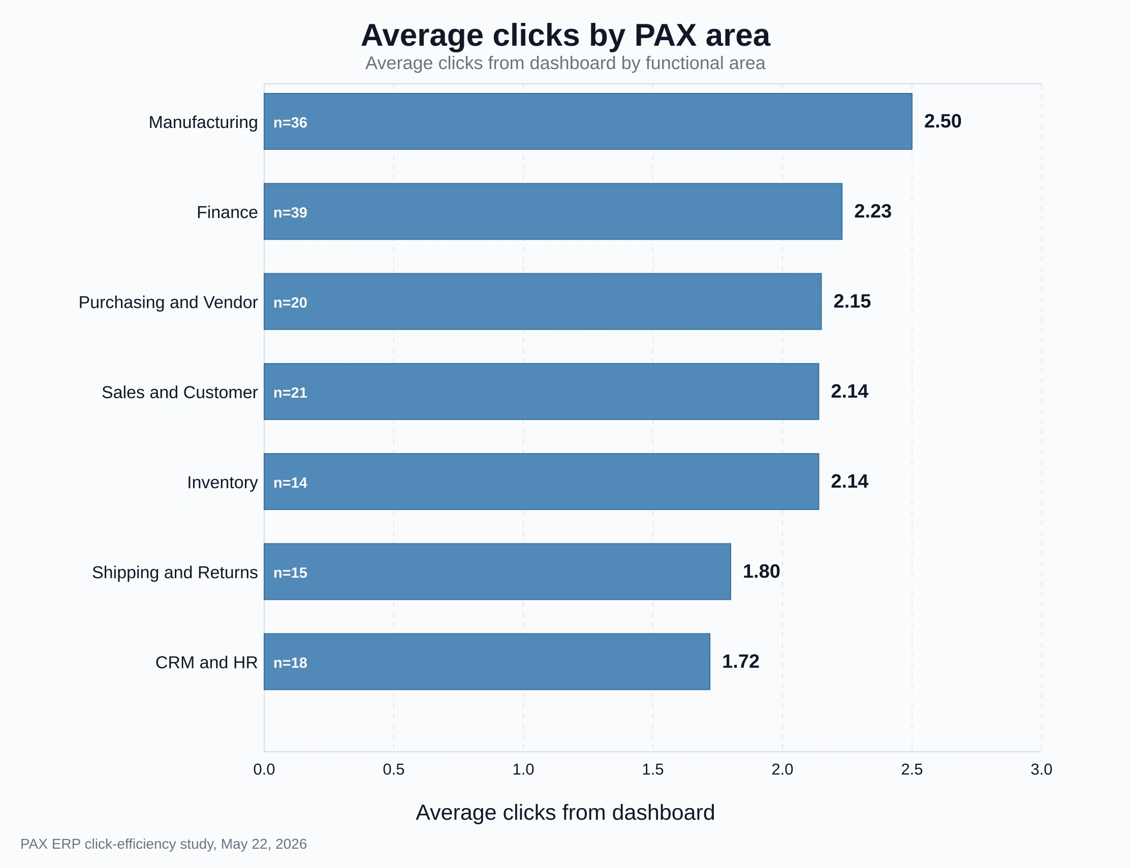 Average clicks by PAX ERP area: CRM and HR 1.72, Shipping and Returns 1.80, Sales and Customer 2.14, Inventory 2.14, Purchasing and Vendor 2.15, Finance 2.23, and Manufacturing 2.50.
