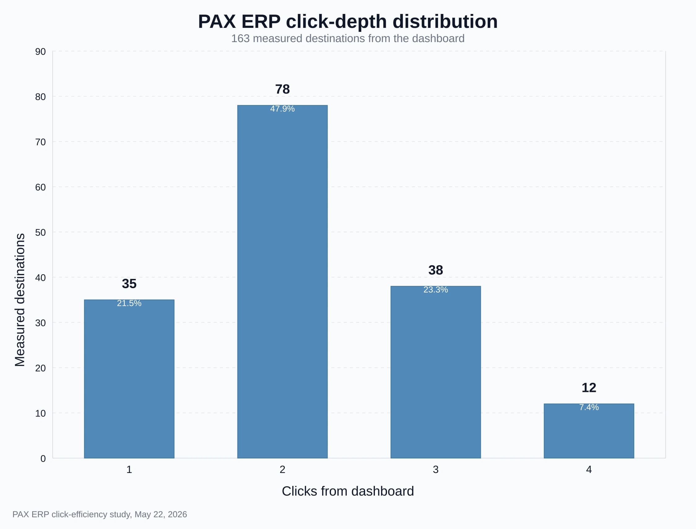 PAX ERP click-depth distribution: 35 destinations at 1 click, 78 at 2 clicks, 38 at 3 clicks, and 12 at 4 clicks.