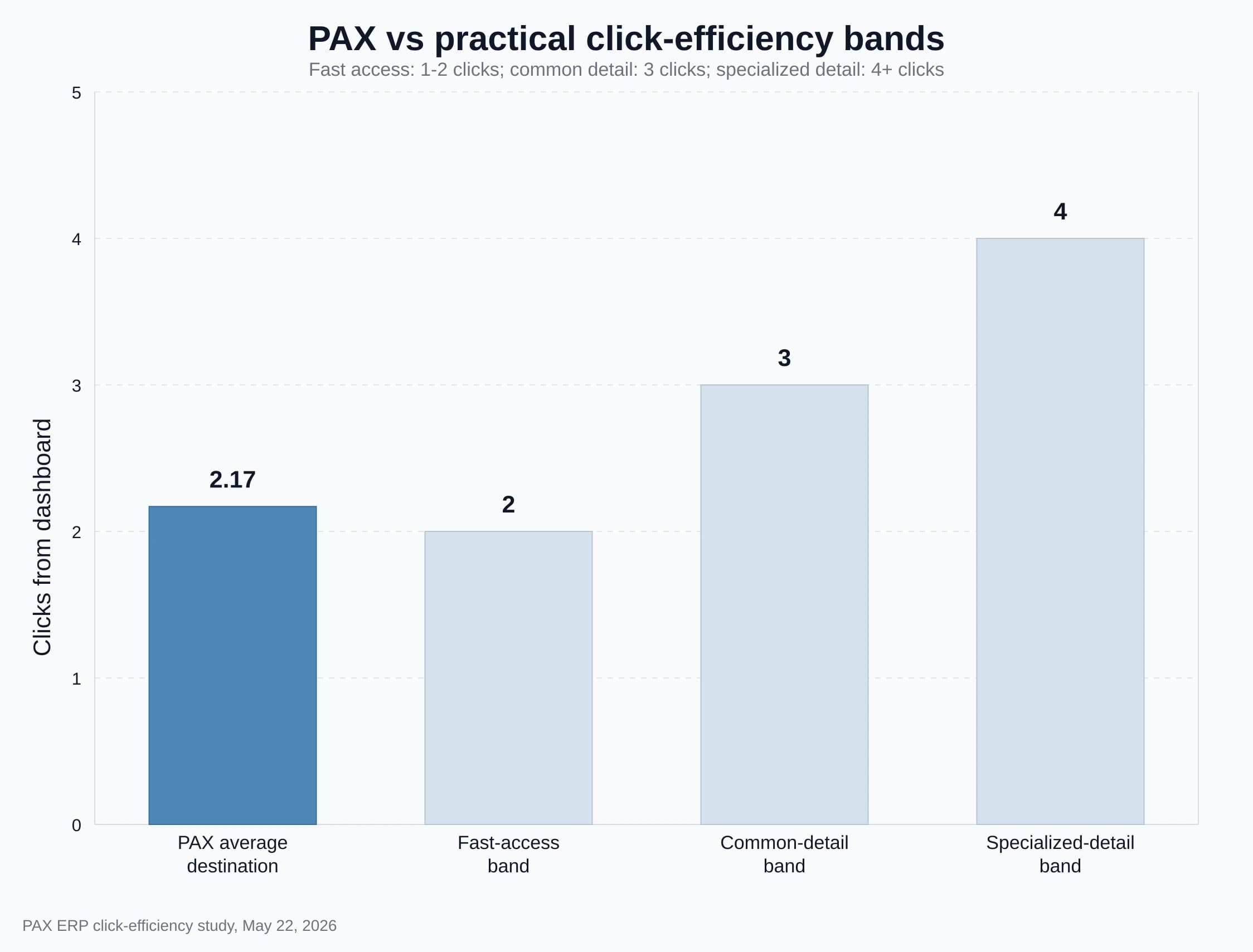 PAX average destination is 2.17 clicks, compared with a 2-click fast-access band, 3-click common-detail band, and 4-click specialized-detail band.