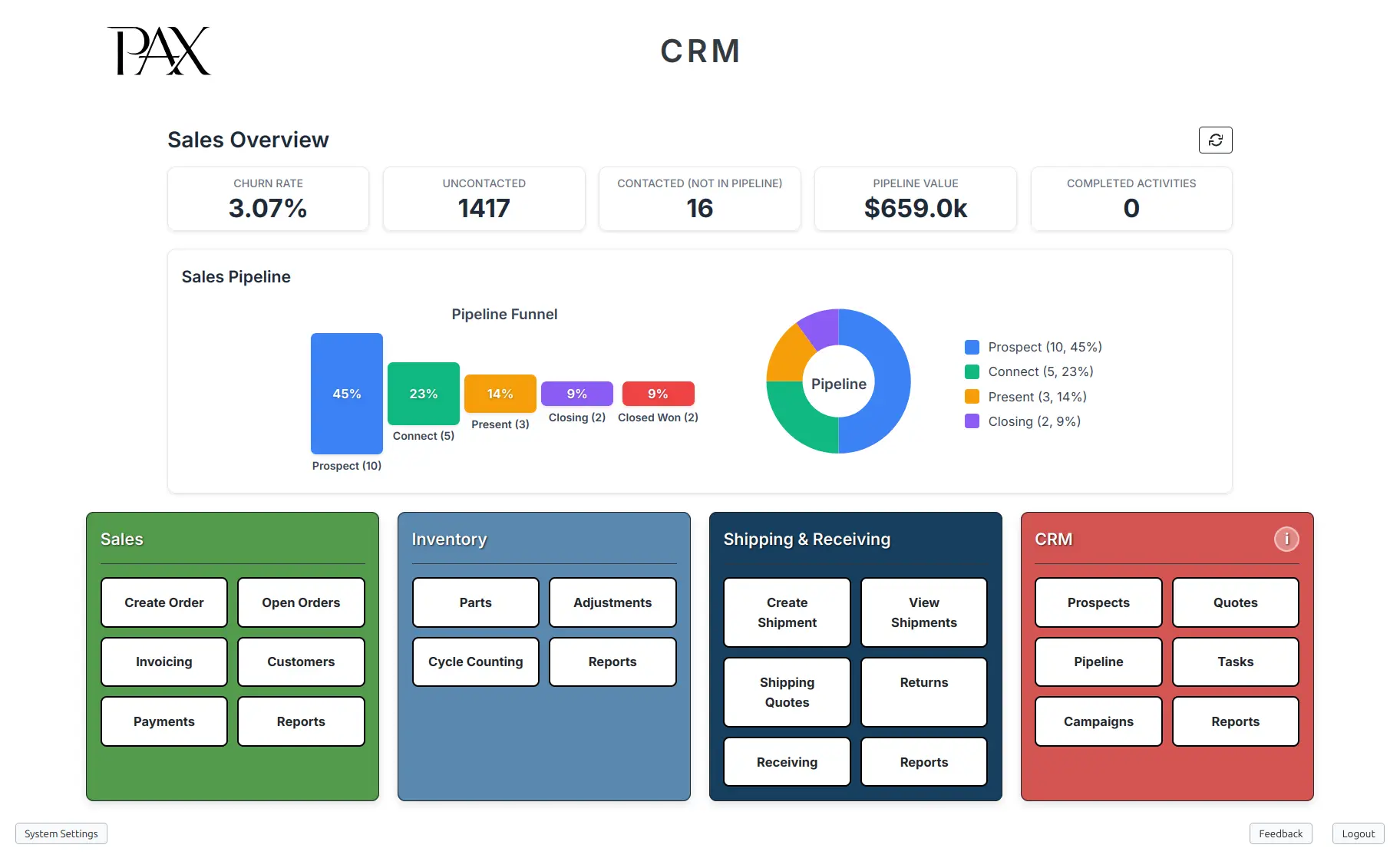 PAX CRM dashboard showing sales pipeline metrics and CRM activity